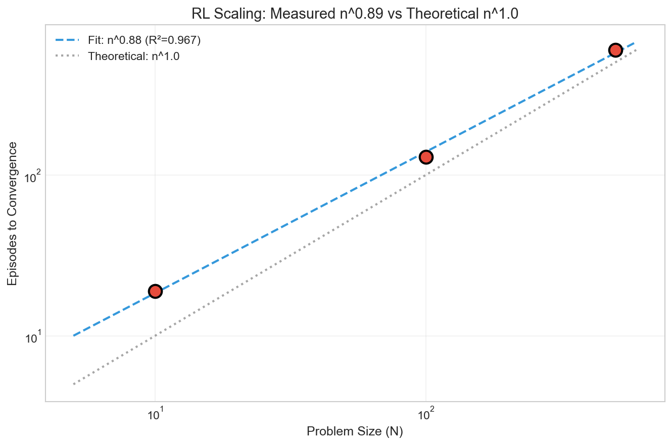 RL Scaling Fit