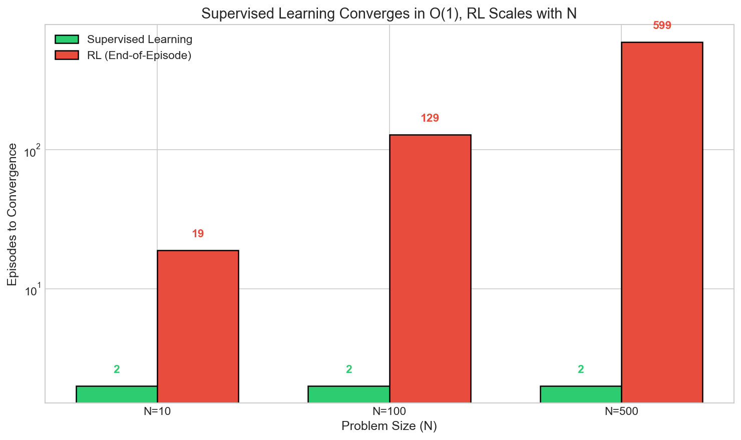 SL vs RL Scaling