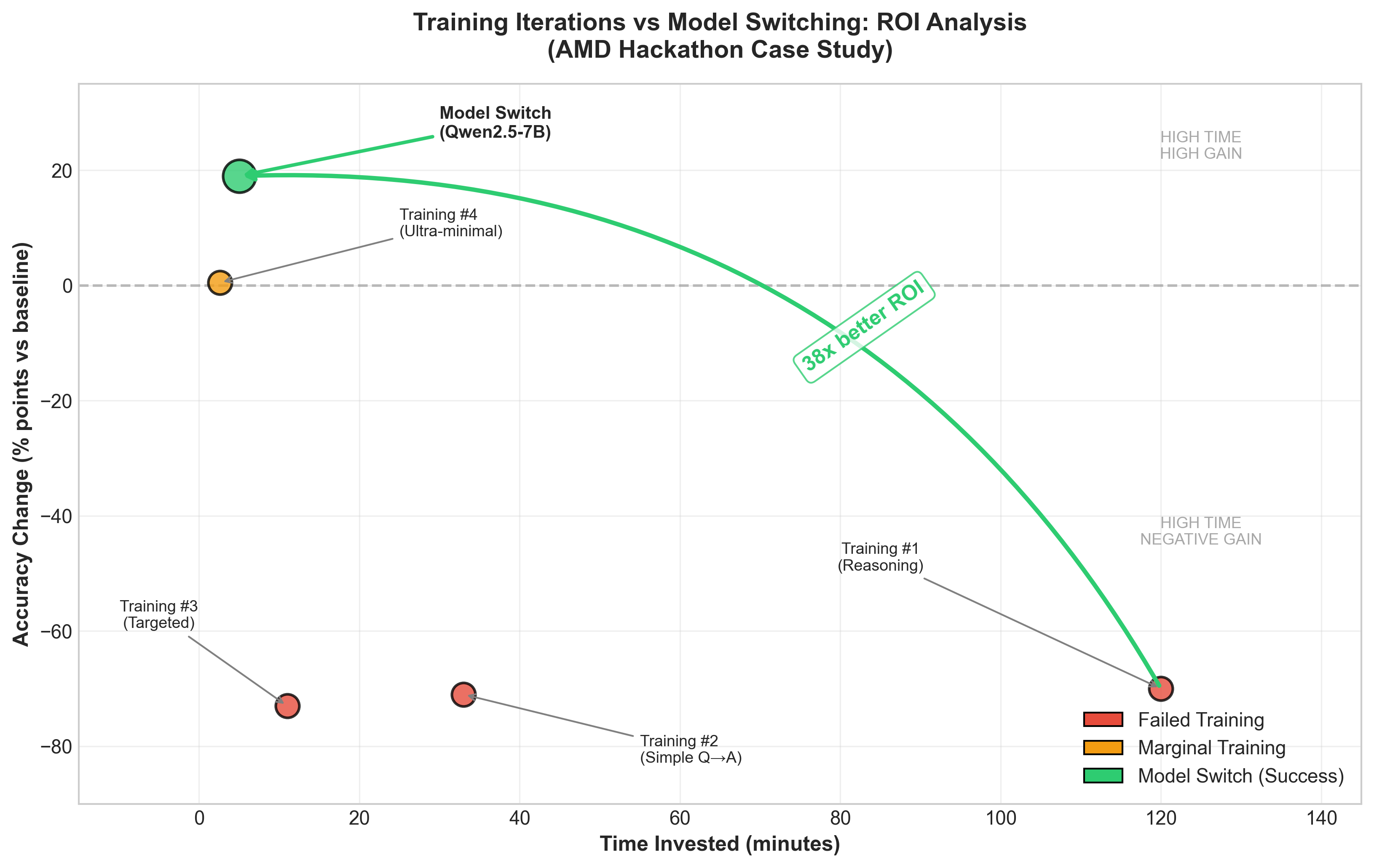 Training vs Model Switch ROI