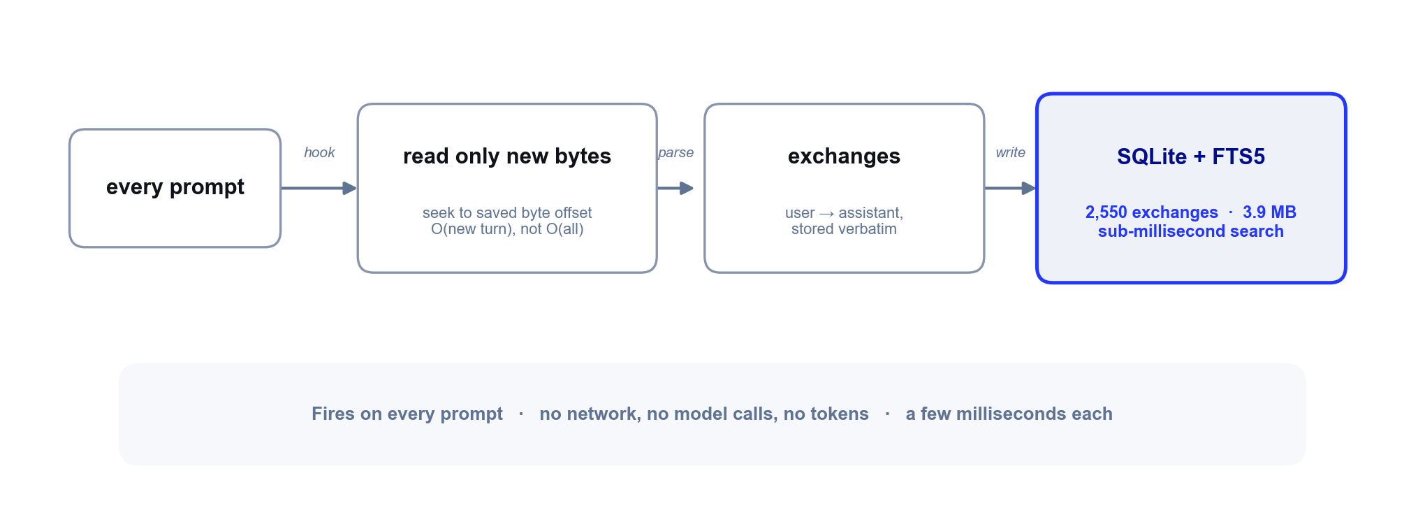 Flow from every prompt through a hook and an incremental read into a SQLite + FTS5 index holding 2,550 exchanges in a 3.9 MB file.