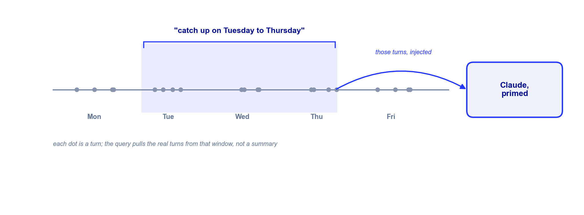 A week timeline with a highlighted Tuesday-to-Thursday window fed into a primed Claude.
