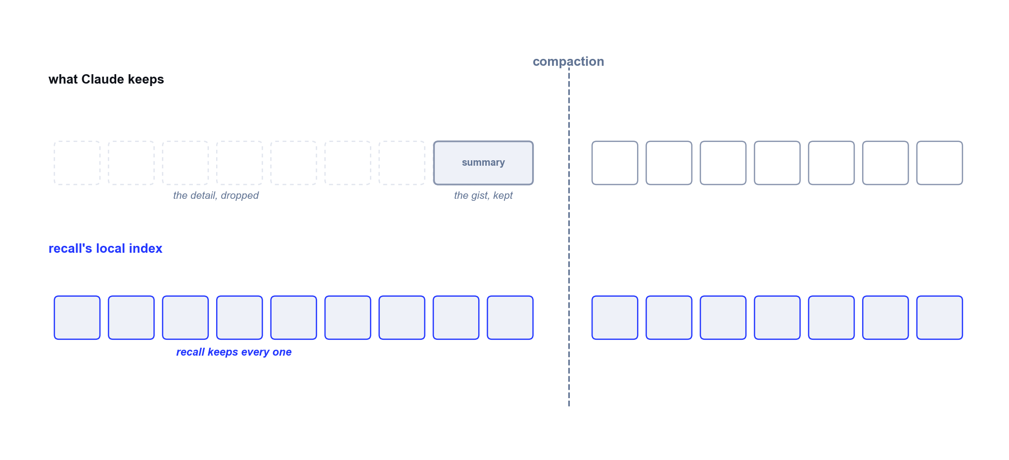 Top row: a session where pre-compaction detail is dropped and replaced by a summary. Bottom row: recall keeps every exchange.