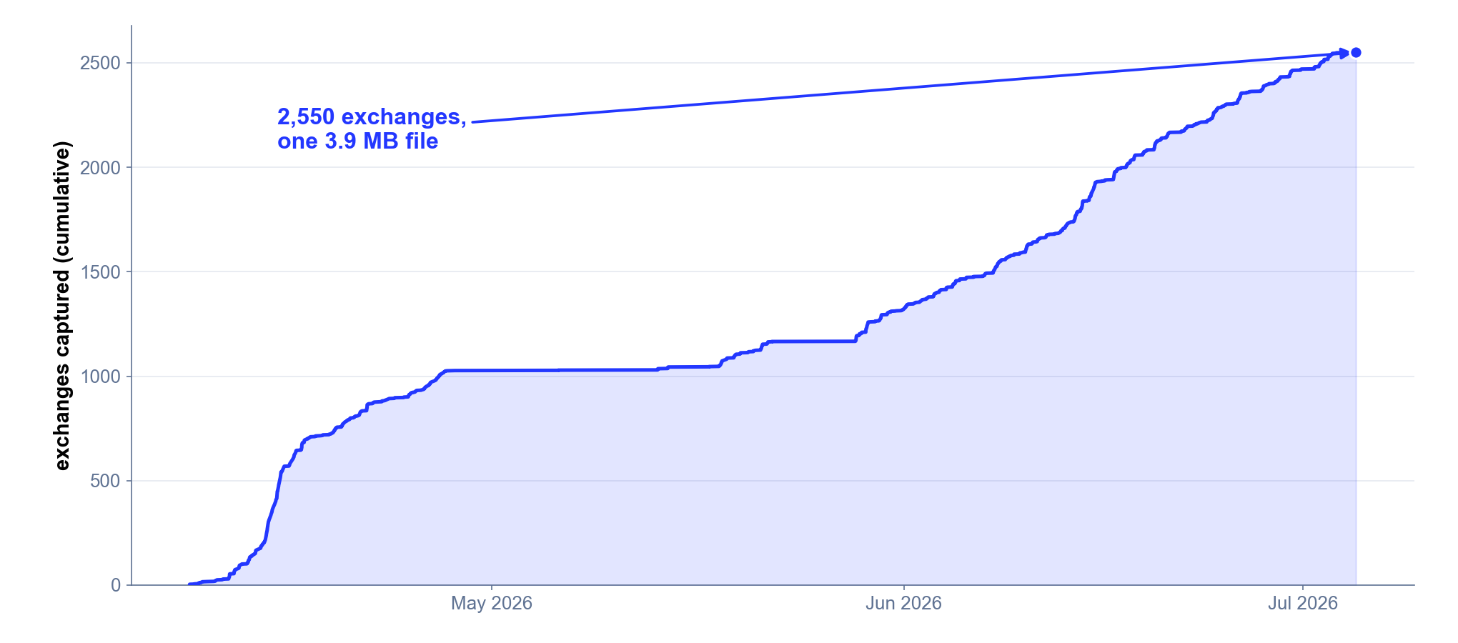 Cumulative exchanges captured over time, rising to about 2,550 by July.