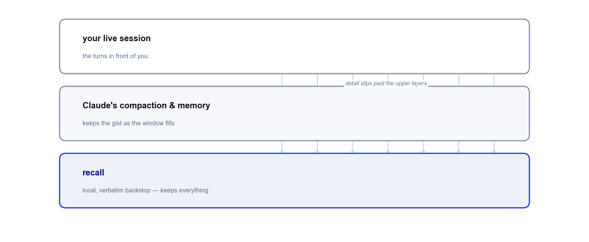 Three stacked layers: your session, Claude memory, and recall as the bottom backstop.