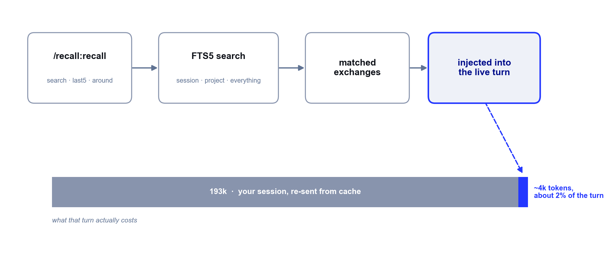 A retrieval flow feeding a token bar where recall is a ~4k sliver on a ~193k turn.