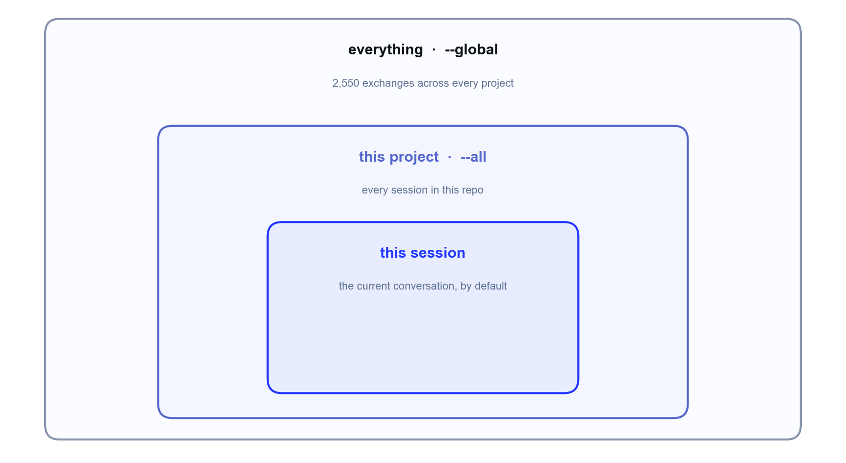 Nested scopes: this session inside this project inside everything.