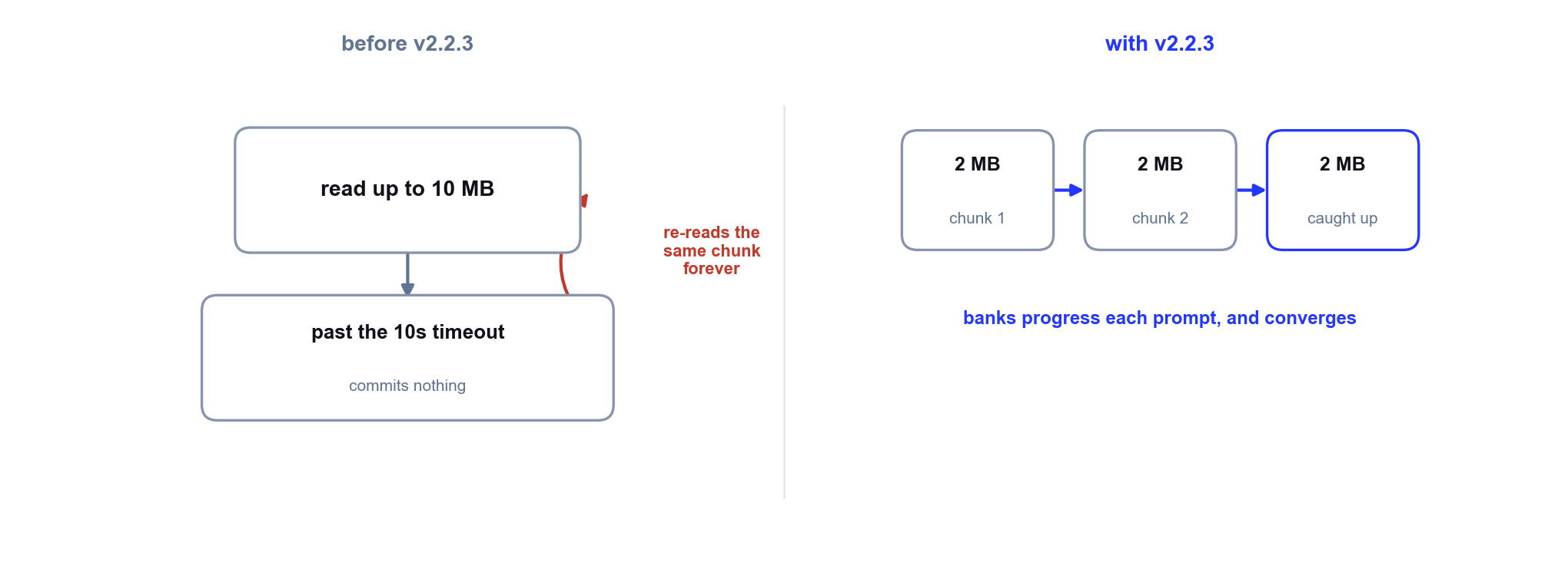 Before: a 10 MB read stuck re-reading. After: 2 MB chunks that bank progress and converge.